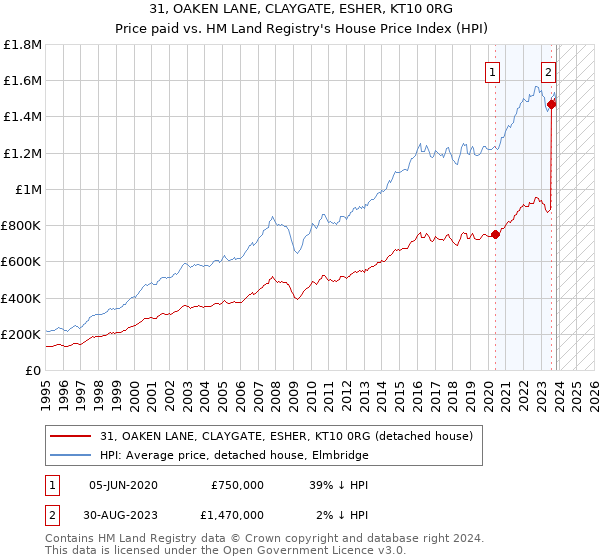 31, OAKEN LANE, CLAYGATE, ESHER, KT10 0RG: Price paid vs HM Land Registry's House Price Index