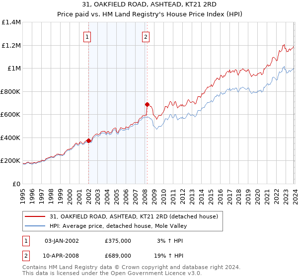 31, OAKFIELD ROAD, ASHTEAD, KT21 2RD: Price paid vs HM Land Registry's House Price Index