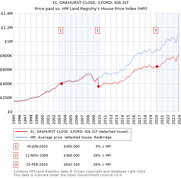 31, OAKHURST CLOSE, ILFORD, IG6 2LT: Price paid vs HM Land Registry's House Price Index