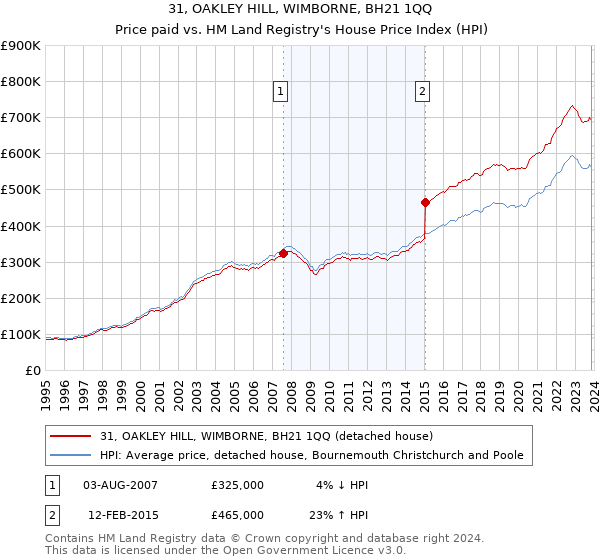 31, OAKLEY HILL, WIMBORNE, BH21 1QQ: Price paid vs HM Land Registry's House Price Index