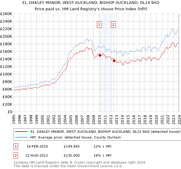31, OAKLEY MANOR, WEST AUCKLAND, BISHOP AUCKLAND, DL14 9AQ: Price paid vs HM Land Registry's House Price Index