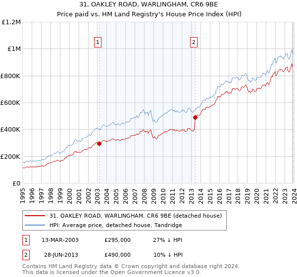 31, OAKLEY ROAD, WARLINGHAM, CR6 9BE: Price paid vs HM Land Registry's House Price Index