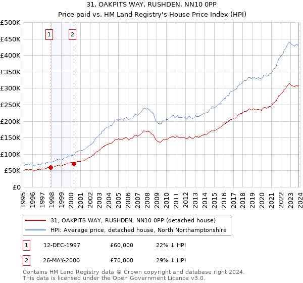 31, OAKPITS WAY, RUSHDEN, NN10 0PP: Price paid vs HM Land Registry's House Price Index