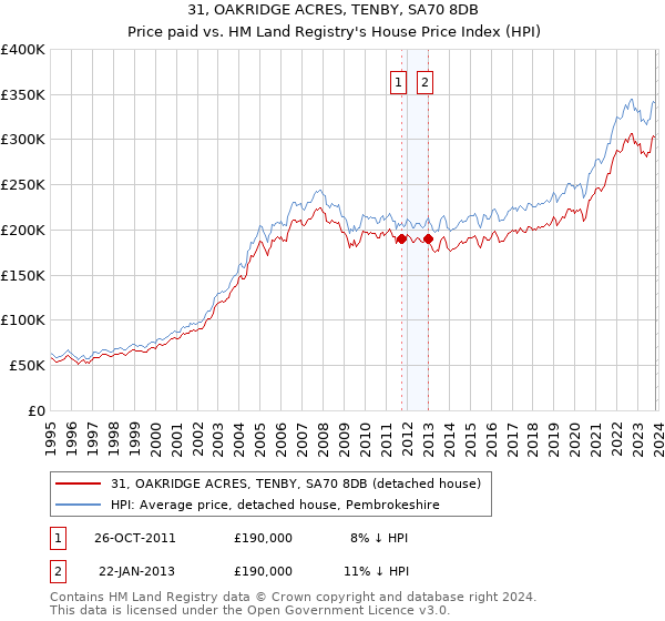 31, OAKRIDGE ACRES, TENBY, SA70 8DB: Price paid vs HM Land Registry's House Price Index