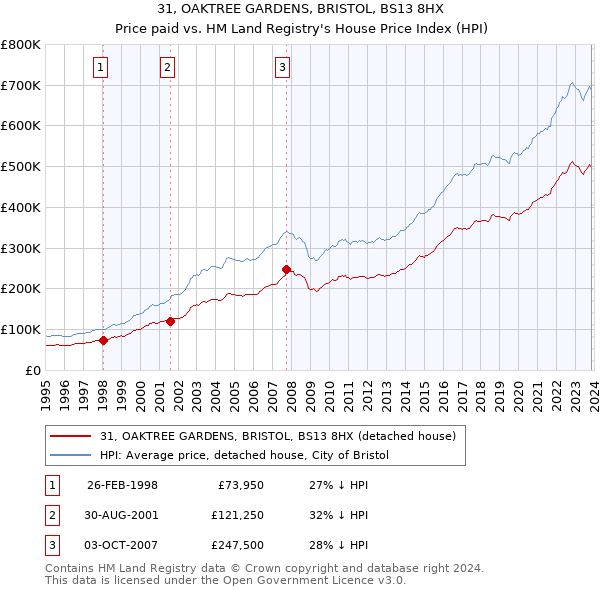 31, OAKTREE GARDENS, BRISTOL, BS13 8HX: Price paid vs HM Land Registry's House Price Index
