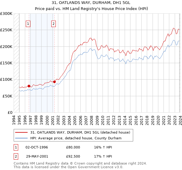 31, OATLANDS WAY, DURHAM, DH1 5GL: Price paid vs HM Land Registry's House Price Index