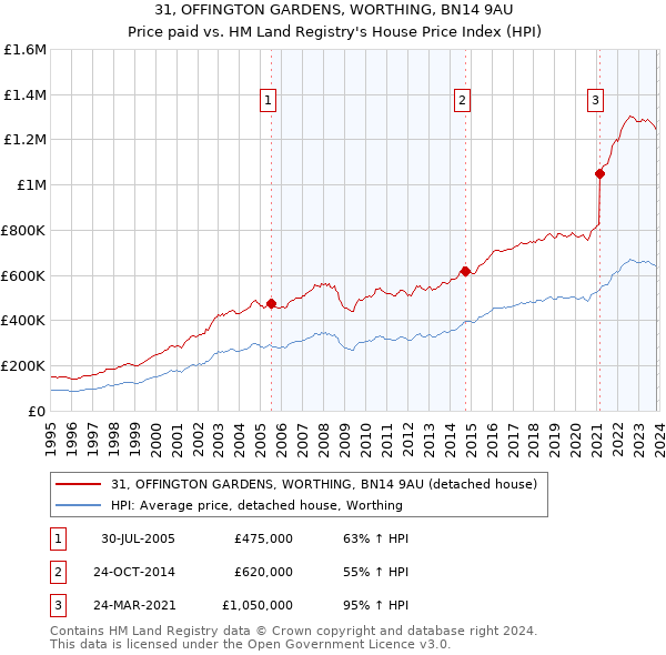 31, OFFINGTON GARDENS, WORTHING, BN14 9AU: Price paid vs HM Land Registry's House Price Index