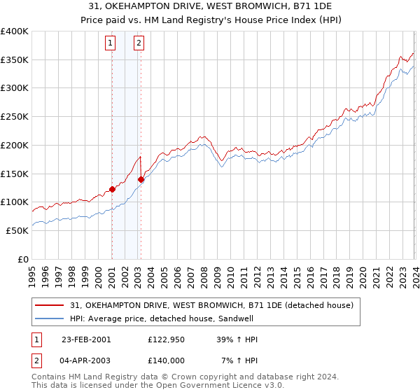 31, OKEHAMPTON DRIVE, WEST BROMWICH, B71 1DE: Price paid vs HM Land Registry's House Price Index