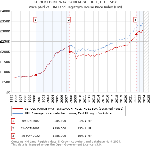 31, OLD FORGE WAY, SKIRLAUGH, HULL, HU11 5DX: Price paid vs HM Land Registry's House Price Index