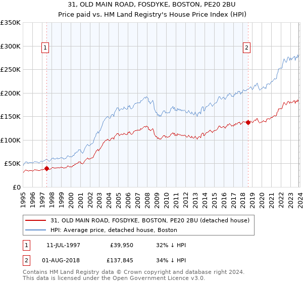 31, OLD MAIN ROAD, FOSDYKE, BOSTON, PE20 2BU: Price paid vs HM Land Registry's House Price Index