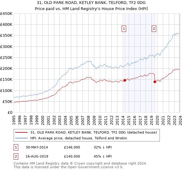 31, OLD PARK ROAD, KETLEY BANK, TELFORD, TF2 0DG: Price paid vs HM Land Registry's House Price Index