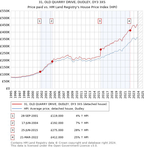 31, OLD QUARRY DRIVE, DUDLEY, DY3 3XS: Price paid vs HM Land Registry's House Price Index