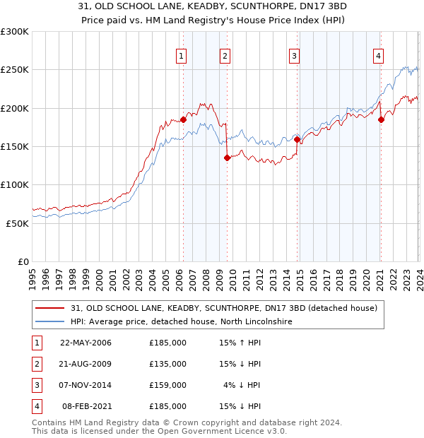 31, OLD SCHOOL LANE, KEADBY, SCUNTHORPE, DN17 3BD: Price paid vs HM Land Registry's House Price Index