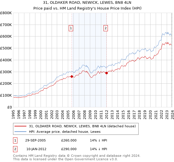 31, OLDAKER ROAD, NEWICK, LEWES, BN8 4LN: Price paid vs HM Land Registry's House Price Index
