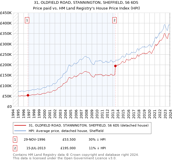 31, OLDFIELD ROAD, STANNINGTON, SHEFFIELD, S6 6DS: Price paid vs HM Land Registry's House Price Index