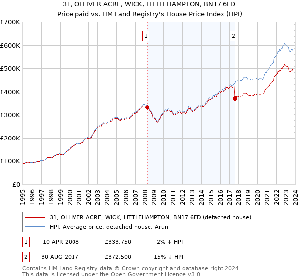 31, OLLIVER ACRE, WICK, LITTLEHAMPTON, BN17 6FD: Price paid vs HM Land Registry's House Price Index
