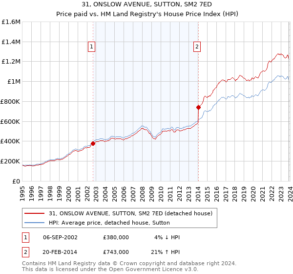 31, ONSLOW AVENUE, SUTTON, SM2 7ED: Price paid vs HM Land Registry's House Price Index