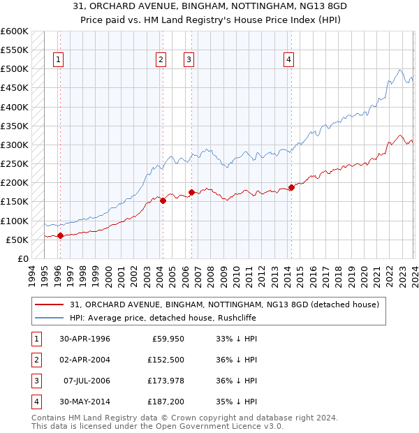 31, ORCHARD AVENUE, BINGHAM, NOTTINGHAM, NG13 8GD: Price paid vs HM Land Registry's House Price Index