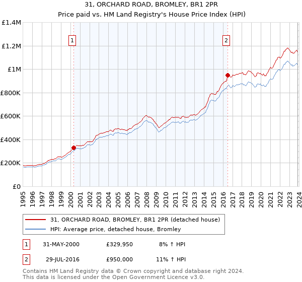 31, ORCHARD ROAD, BROMLEY, BR1 2PR: Price paid vs HM Land Registry's House Price Index