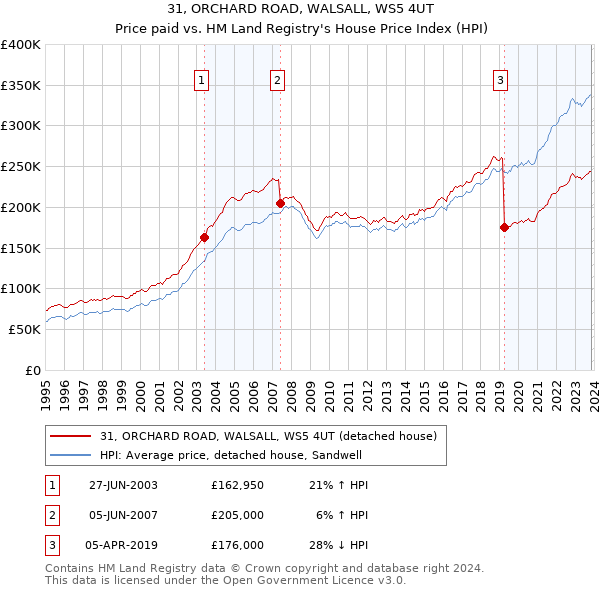 31, ORCHARD ROAD, WALSALL, WS5 4UT: Price paid vs HM Land Registry's House Price Index