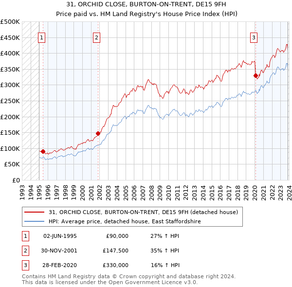 31, ORCHID CLOSE, BURTON-ON-TRENT, DE15 9FH: Price paid vs HM Land Registry's House Price Index