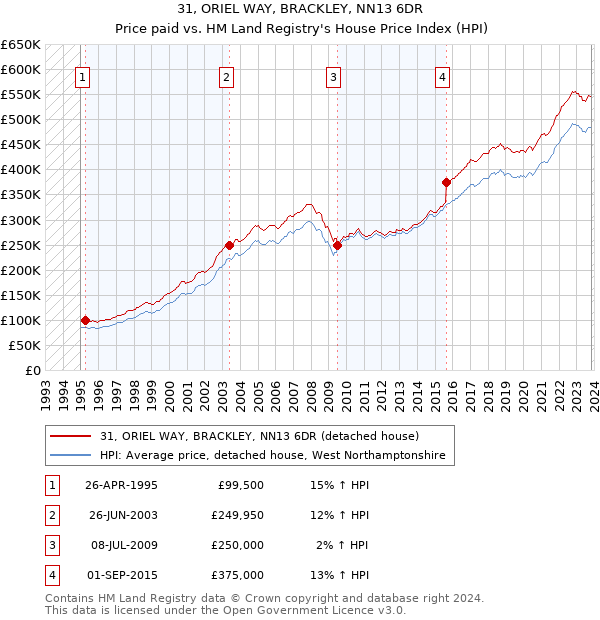 31, ORIEL WAY, BRACKLEY, NN13 6DR: Price paid vs HM Land Registry's House Price Index