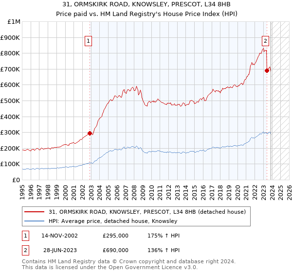 31, ORMSKIRK ROAD, KNOWSLEY, PRESCOT, L34 8HB: Price paid vs HM Land Registry's House Price Index