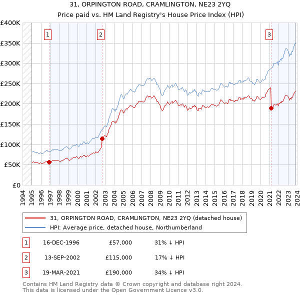 31, ORPINGTON ROAD, CRAMLINGTON, NE23 2YQ: Price paid vs HM Land Registry's House Price Index
