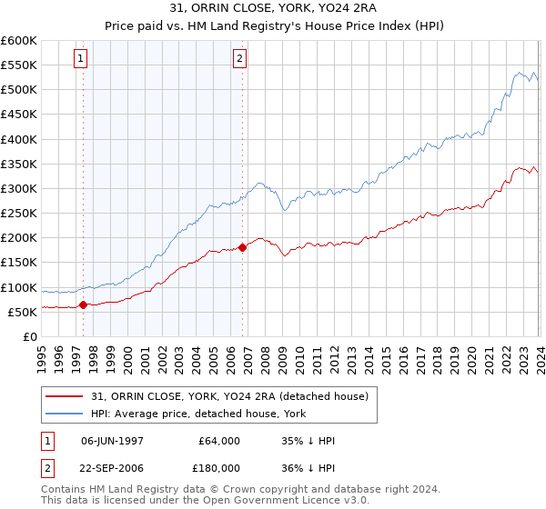 31, ORRIN CLOSE, YORK, YO24 2RA: Price paid vs HM Land Registry's House Price Index