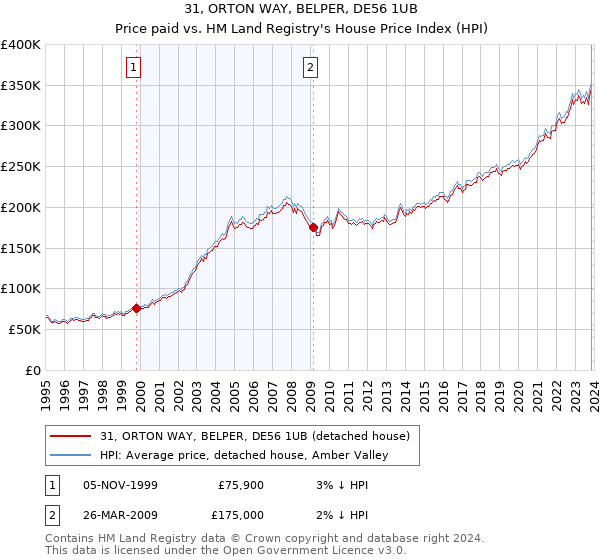 31, ORTON WAY, BELPER, DE56 1UB: Price paid vs HM Land Registry's House Price Index