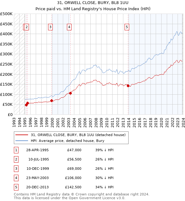 31, ORWELL CLOSE, BURY, BL8 1UU: Price paid vs HM Land Registry's House Price Index