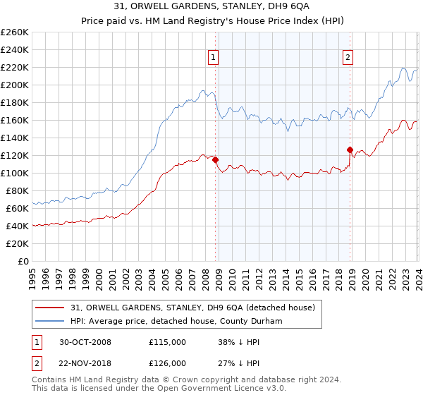 31, ORWELL GARDENS, STANLEY, DH9 6QA: Price paid vs HM Land Registry's House Price Index