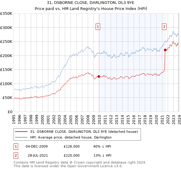 31, OSBORNE CLOSE, DARLINGTON, DL3 9YE: Price paid vs HM Land Registry's House Price Index