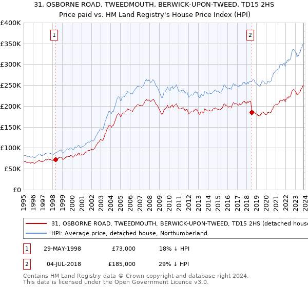 31, OSBORNE ROAD, TWEEDMOUTH, BERWICK-UPON-TWEED, TD15 2HS: Price paid vs HM Land Registry's House Price Index