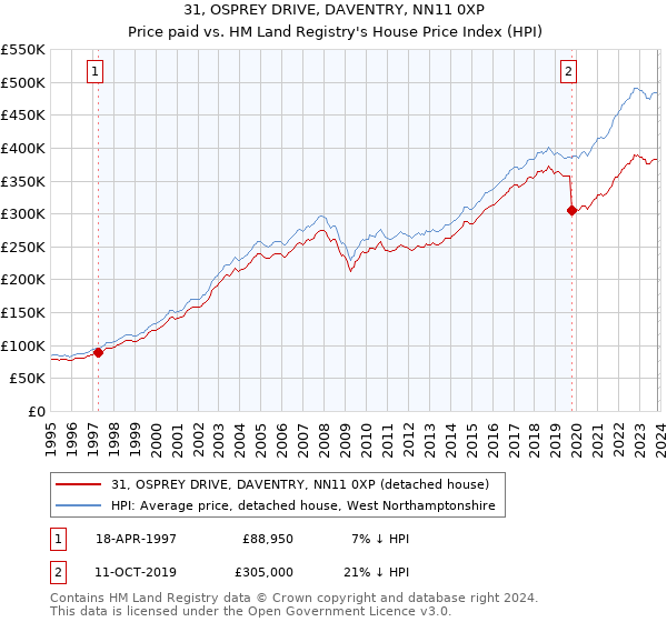 31, OSPREY DRIVE, DAVENTRY, NN11 0XP: Price paid vs HM Land Registry's House Price Index