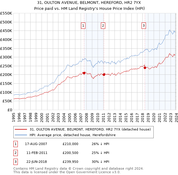 31, OULTON AVENUE, BELMONT, HEREFORD, HR2 7YX: Price paid vs HM Land Registry's House Price Index