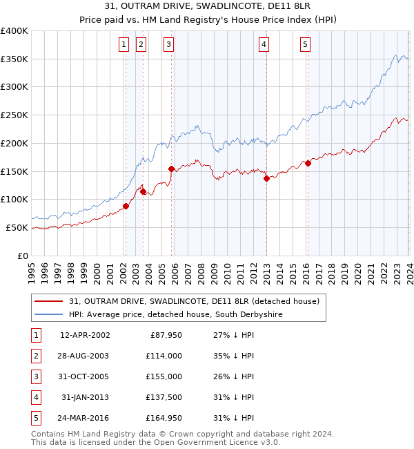 31, OUTRAM DRIVE, SWADLINCOTE, DE11 8LR: Price paid vs HM Land Registry's House Price Index