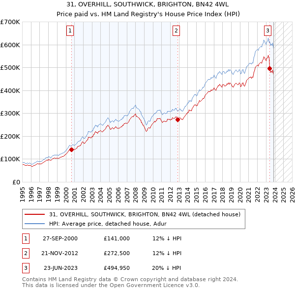 31, OVERHILL, SOUTHWICK, BRIGHTON, BN42 4WL: Price paid vs HM Land Registry's House Price Index