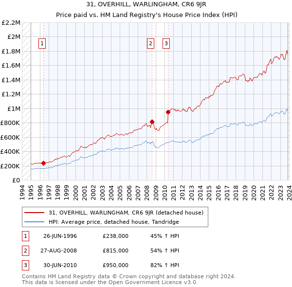 31, OVERHILL, WARLINGHAM, CR6 9JR: Price paid vs HM Land Registry's House Price Index