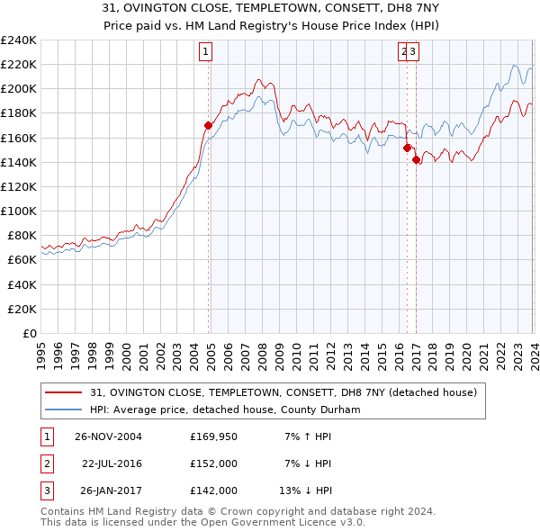 31, OVINGTON CLOSE, TEMPLETOWN, CONSETT, DH8 7NY: Price paid vs HM Land Registry's House Price Index