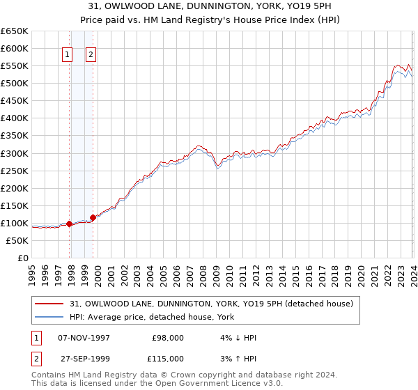 31, OWLWOOD LANE, DUNNINGTON, YORK, YO19 5PH: Price paid vs HM Land Registry's House Price Index