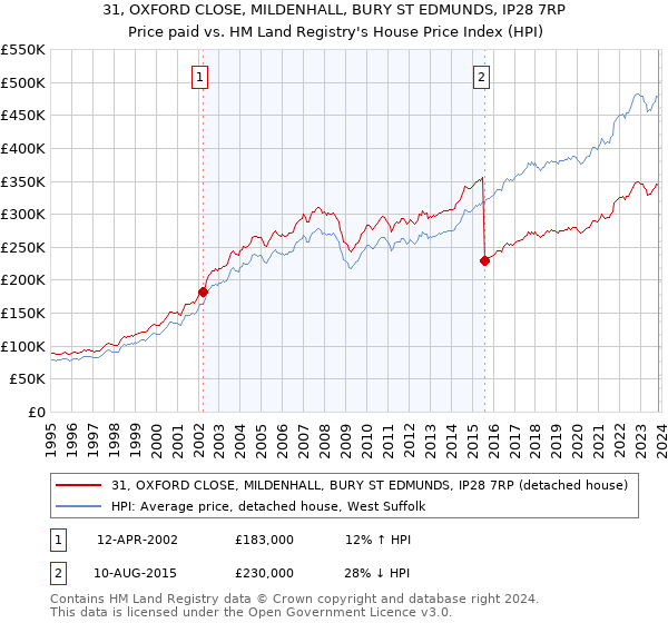 31, OXFORD CLOSE, MILDENHALL, BURY ST EDMUNDS, IP28 7RP: Price paid vs HM Land Registry's House Price Index