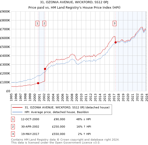 31, OZONIA AVENUE, WICKFORD, SS12 0PJ: Price paid vs HM Land Registry's House Price Index