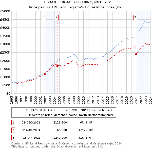 31, PACKER ROAD, KETTERING, NN15 7RP: Price paid vs HM Land Registry's House Price Index