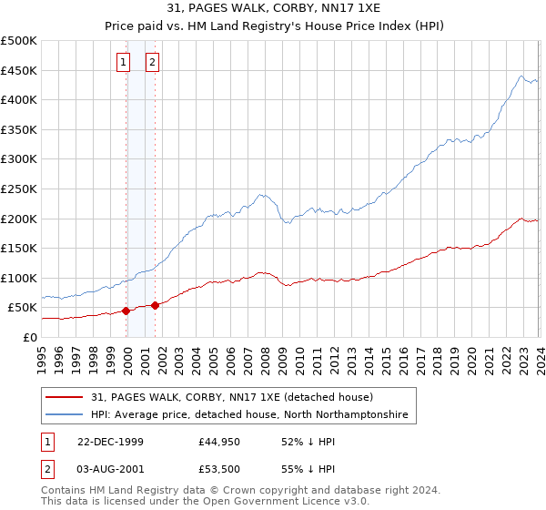 31, PAGES WALK, CORBY, NN17 1XE: Price paid vs HM Land Registry's House Price Index