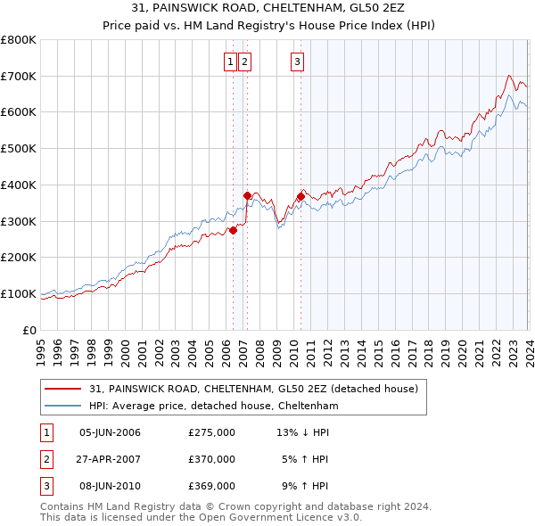 31, PAINSWICK ROAD, CHELTENHAM, GL50 2EZ: Price paid vs HM Land Registry's House Price Index