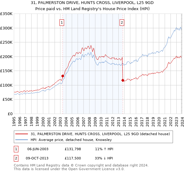 31, PALMERSTON DRIVE, HUNTS CROSS, LIVERPOOL, L25 9GD: Price paid vs HM Land Registry's House Price Index