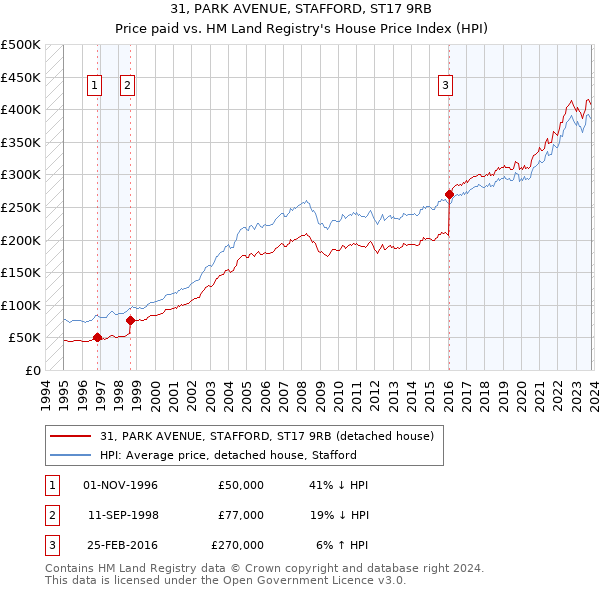 31, PARK AVENUE, STAFFORD, ST17 9RB: Price paid vs HM Land Registry's House Price Index