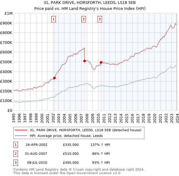 31, PARK DRIVE, HORSFORTH, LEEDS, LS18 5EB: Price paid vs HM Land Registry's House Price Index