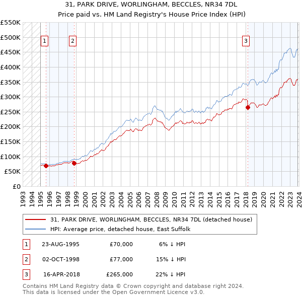 31, PARK DRIVE, WORLINGHAM, BECCLES, NR34 7DL: Price paid vs HM Land Registry's House Price Index
